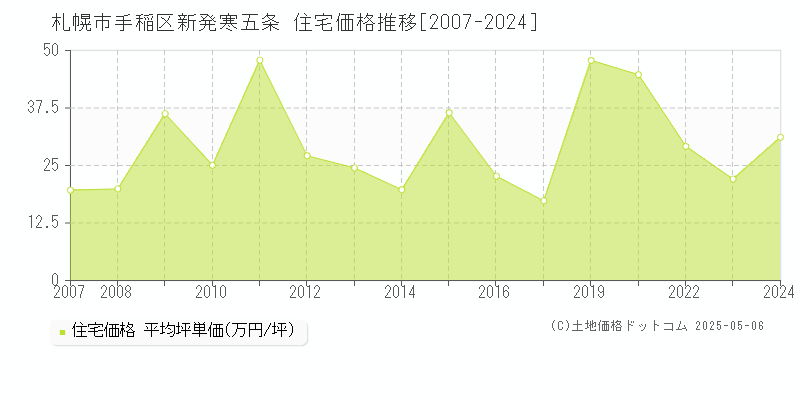 新発寒五条(札幌市手稲区)の住宅価格推移グラフ(坪単価)[2007-2024年]