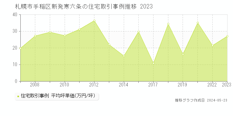 札幌市手稲区新発寒六条の住宅取引事例推移グラフ 