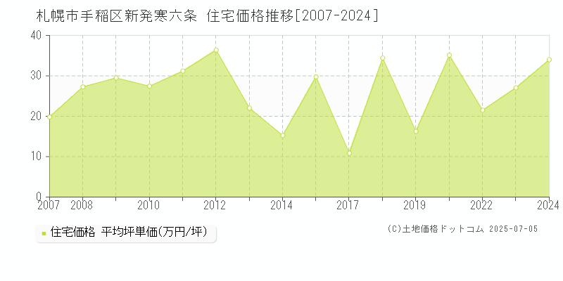新発寒六条(札幌市手稲区)の住宅価格推移グラフ(坪単価)[2007-2024年]