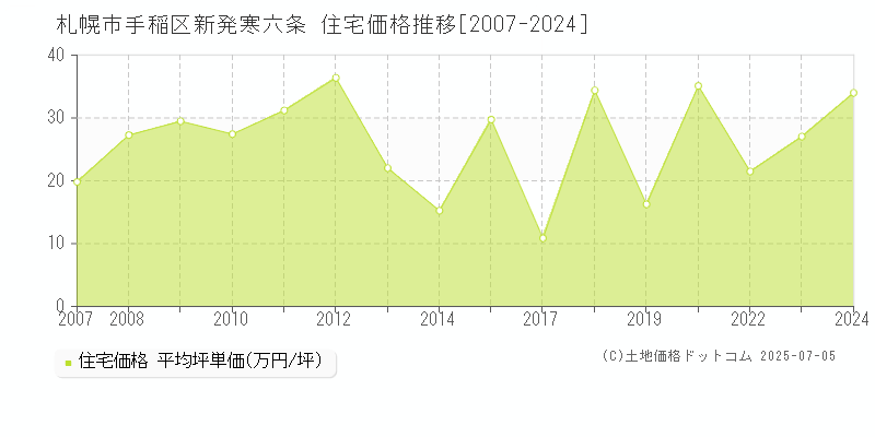 札幌市手稲区新発寒六条の住宅価格推移グラフ 