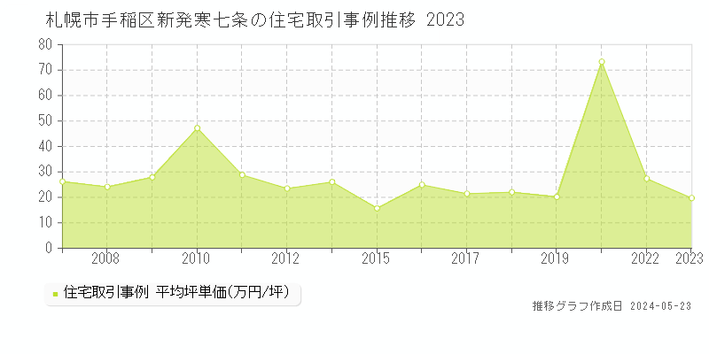 札幌市手稲区新発寒七条の住宅価格推移グラフ 