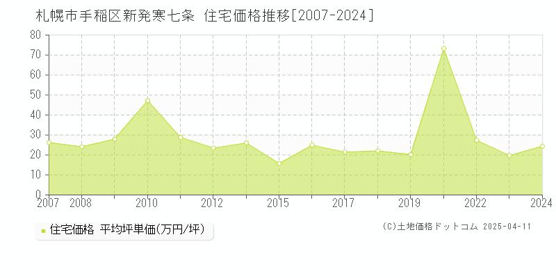 札幌市手稲区新発寒七条の住宅価格推移グラフ 