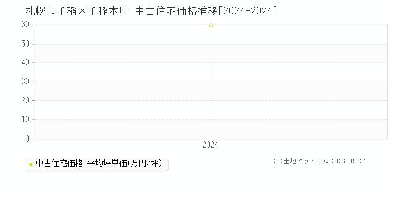 札幌市手稲区手稲本町の中古住宅価格推移グラフ(坪単価)[2024-2024年]