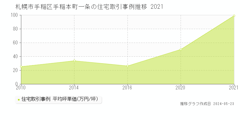 札幌市手稲区手稲本町一条の住宅価格推移グラフ 