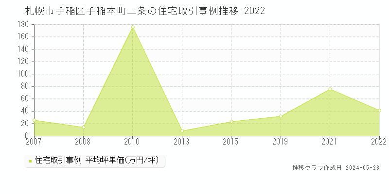 札幌市手稲区手稲本町二条の住宅価格推移グラフ 