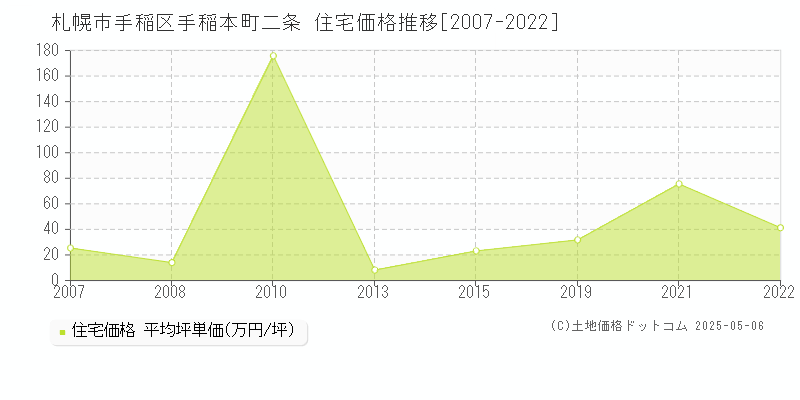 手稲本町二条(札幌市手稲区)の住宅価格推移グラフ(坪単価)[2007-2022年]