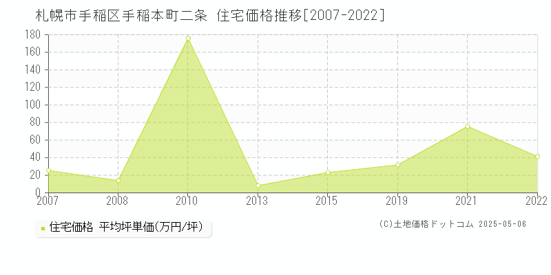 札幌市手稲区手稲本町二条の住宅価格推移グラフ 