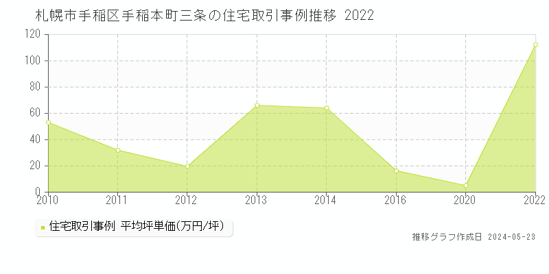 札幌市手稲区手稲本町三条の住宅価格推移グラフ 