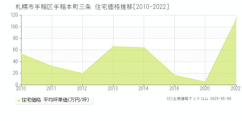 手稲本町三条(札幌市手稲区)の住宅価格推移グラフ(坪単価)[2010-2022年]