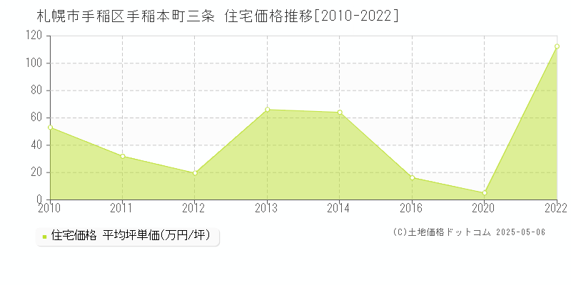 札幌市手稲区手稲本町三条の住宅価格推移グラフ 