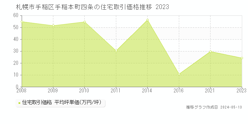 札幌市手稲区手稲本町四条の住宅価格推移グラフ 