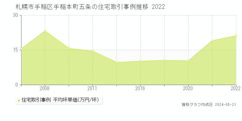 札幌市手稲区手稲本町五条の住宅価格推移グラフ 