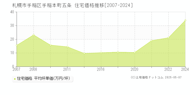 手稲本町五条(札幌市手稲区)の住宅価格推移グラフ(坪単価)[2007-2024年]