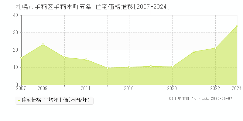 札幌市手稲区手稲本町五条の住宅価格推移グラフ 