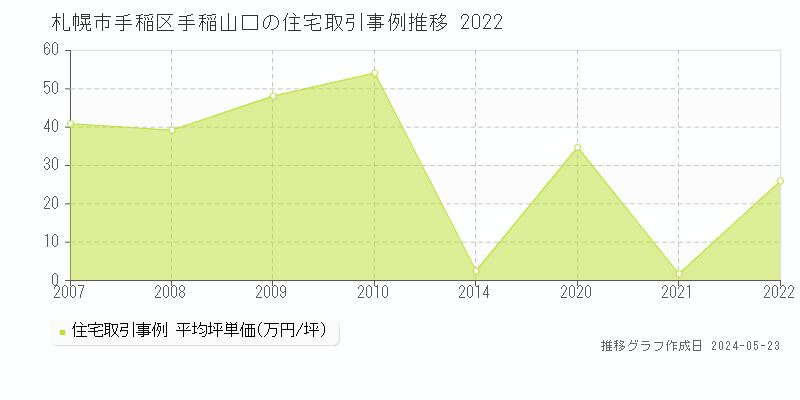札幌市手稲区手稲山口の住宅価格推移グラフ 