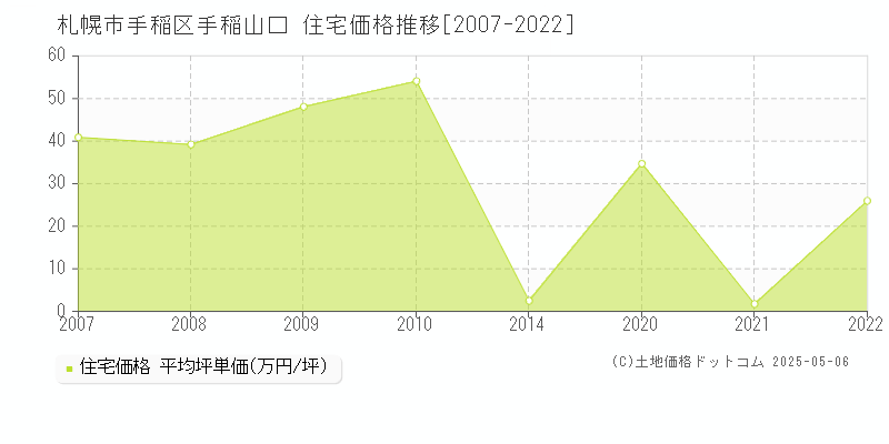 手稲山口(札幌市手稲区)の住宅価格推移グラフ(坪単価)[2007-2022年]