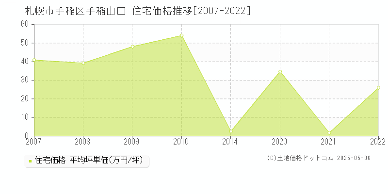 札幌市手稲区手稲山口の住宅取引価格推移グラフ 