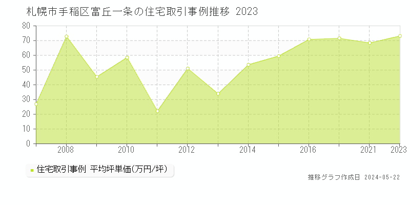 札幌市手稲区富丘一条の住宅価格推移グラフ 