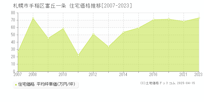 札幌市手稲区富丘一条の住宅価格推移グラフ 