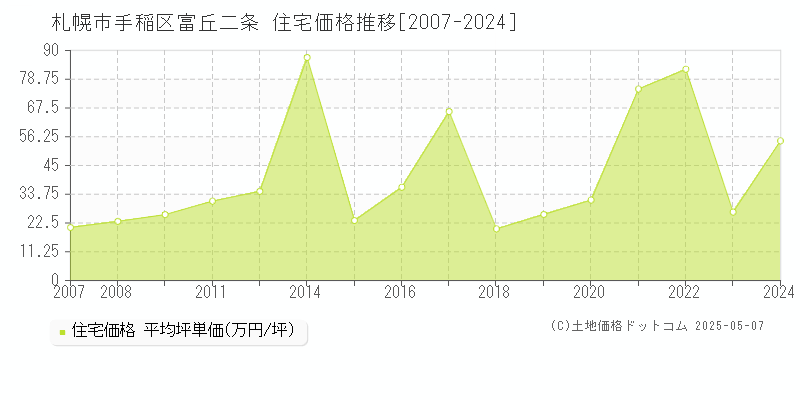 富丘二条(札幌市手稲区)の住宅価格推移グラフ(坪単価)[2007-2024年]