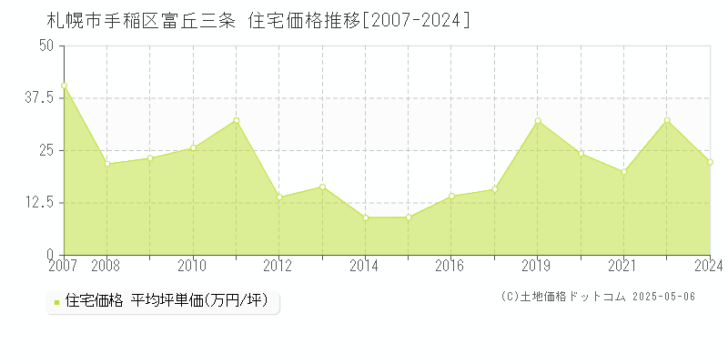 富丘三条(札幌市手稲区)の住宅価格推移グラフ(坪単価)[2007-2024年]