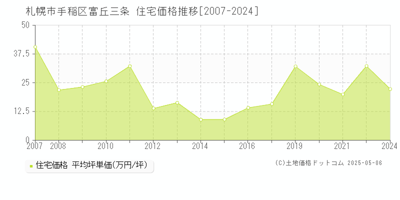 札幌市手稲区富丘三条の住宅価格推移グラフ 