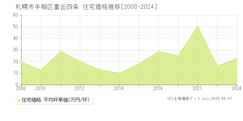 富丘四条(札幌市手稲区)の住宅価格推移グラフ(坪単価)[2008-2024年]