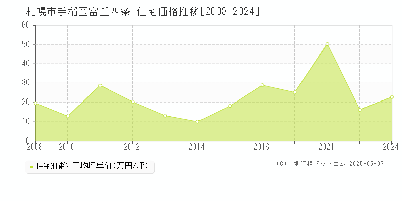 札幌市手稲区富丘四条の住宅価格推移グラフ 