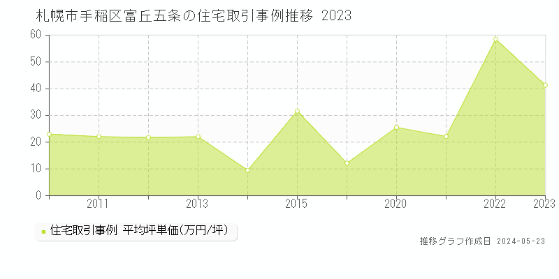 札幌市手稲区富丘五条の住宅価格推移グラフ 