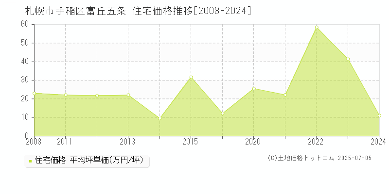 富丘五条(札幌市手稲区)の住宅価格推移グラフ(坪単価)[2008-2024年]