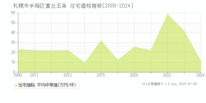 札幌市手稲区富丘五条の住宅価格推移グラフ 