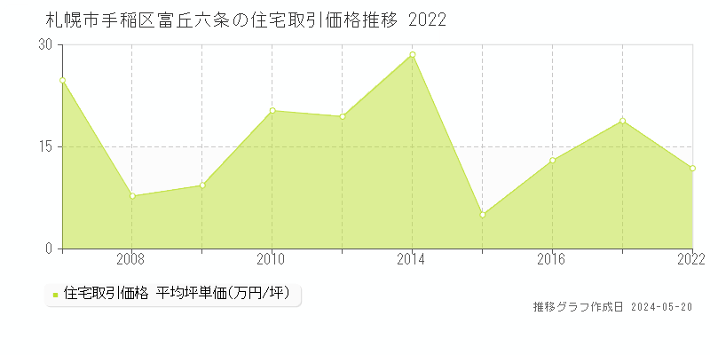 札幌市手稲区富丘六条の住宅価格推移グラフ 