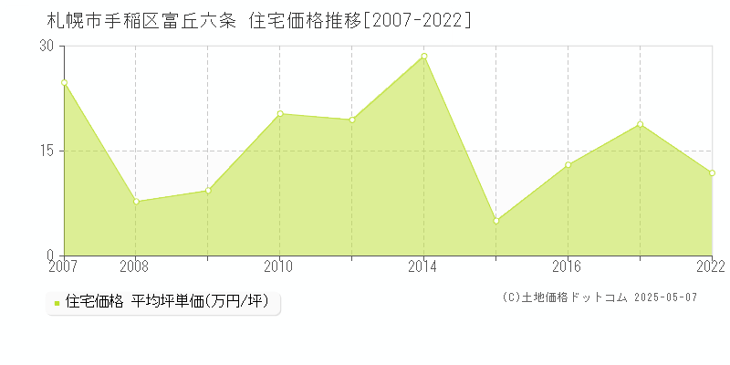 富丘六条(札幌市手稲区)の住宅価格推移グラフ(坪単価)[2007-2022年]