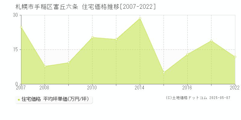 札幌市手稲区富丘六条の住宅価格推移グラフ 