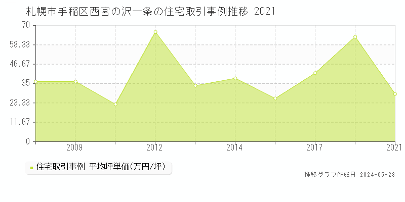 札幌市手稲区西宮の沢一条の住宅価格推移グラフ 