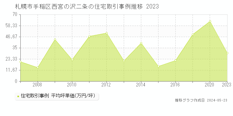札幌市手稲区西宮の沢二条の住宅価格推移グラフ 
