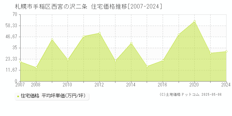 西宮の沢二条(札幌市手稲区)の住宅価格推移グラフ(坪単価)[2007-2024年]