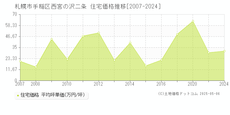 札幌市手稲区西宮の沢二条の住宅価格推移グラフ 