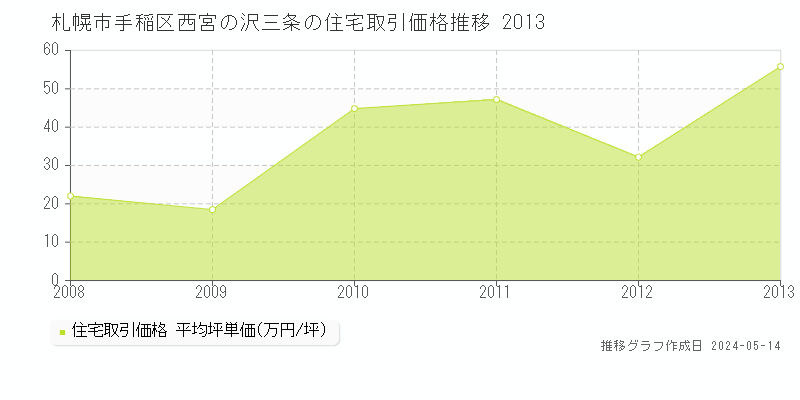 札幌市手稲区西宮の沢三条の住宅価格推移グラフ 