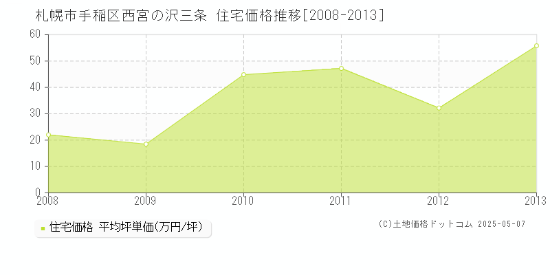 西宮の沢三条(札幌市手稲区)の住宅価格推移グラフ(坪単価)[2008-2013年]
