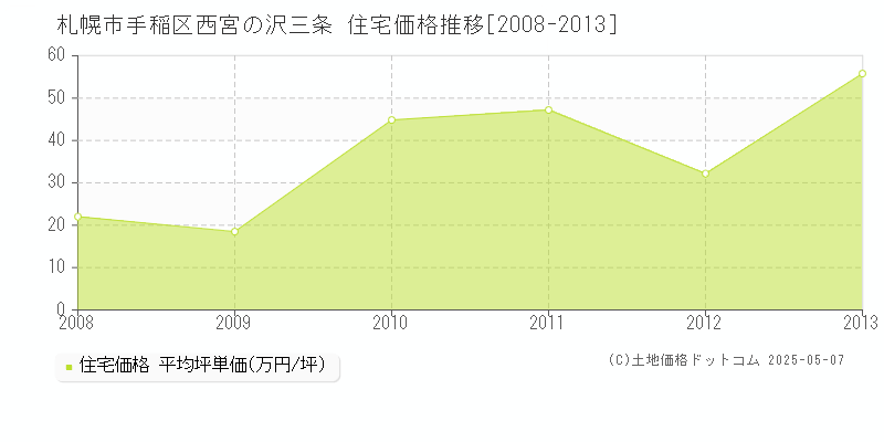 札幌市手稲区西宮の沢三条の住宅価格推移グラフ 