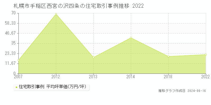札幌市手稲区西宮の沢四条の住宅取引価格推移グラフ 