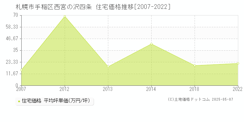 西宮の沢四条(札幌市手稲区)の住宅価格推移グラフ(坪単価)[2007-2022年]