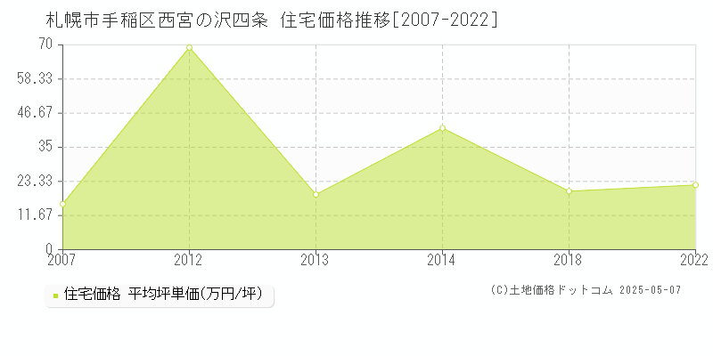 札幌市手稲区西宮の沢四条の住宅取引価格推移グラフ 