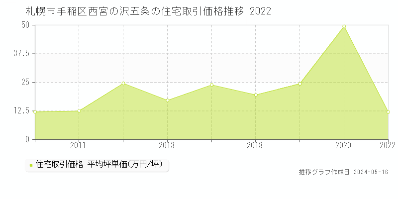 札幌市手稲区西宮の沢五条の住宅価格推移グラフ 