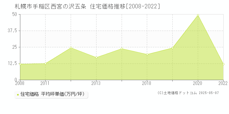 西宮の沢五条(札幌市手稲区)の住宅価格推移グラフ(坪単価)[2008-2022年]