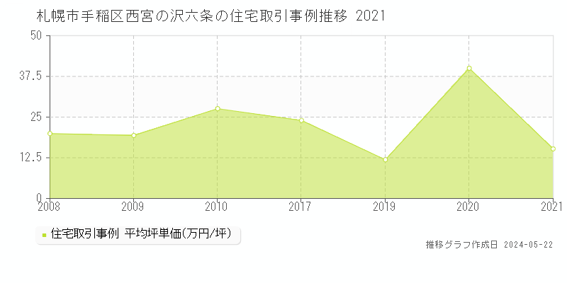 札幌市手稲区西宮の沢六条の住宅価格推移グラフ 
