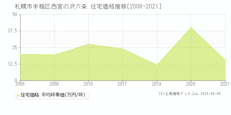 西宮の沢六条(札幌市手稲区)の住宅価格推移グラフ(坪単価)[2008-2021年]