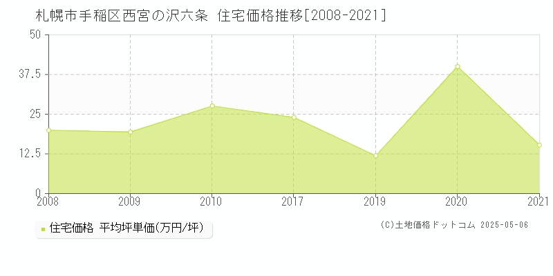 札幌市手稲区西宮の沢六条の住宅価格推移グラフ 