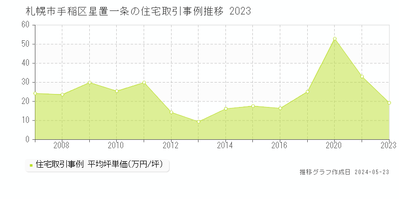 札幌市手稲区星置一条の住宅価格推移グラフ 